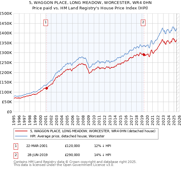 5, WAGGON PLACE, LONG MEADOW, WORCESTER, WR4 0HN: Price paid vs HM Land Registry's House Price Index