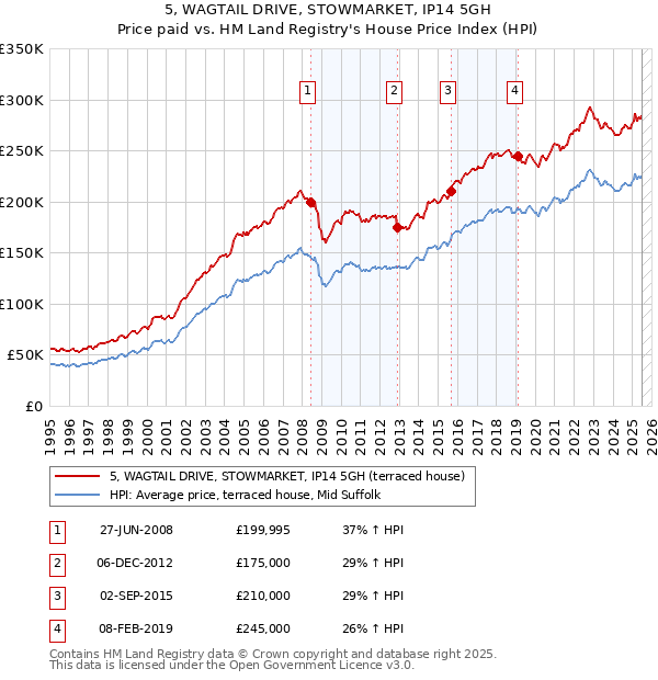 5, WAGTAIL DRIVE, STOWMARKET, IP14 5GH: Price paid vs HM Land Registry's House Price Index