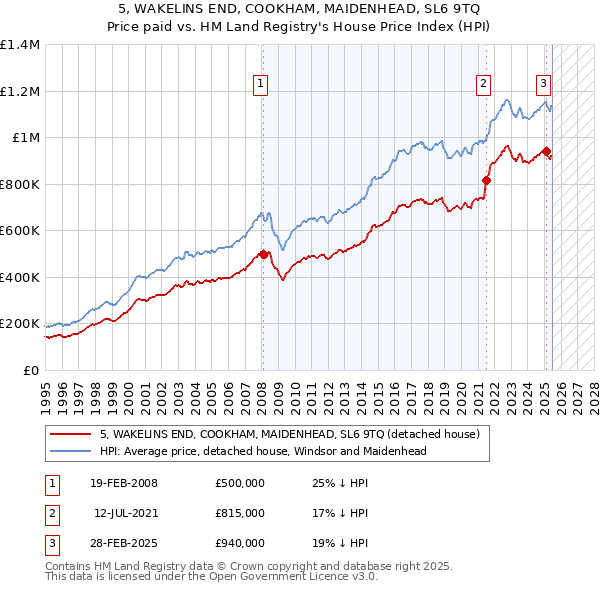 5, WAKELINS END, COOKHAM, MAIDENHEAD, SL6 9TQ: Price paid vs HM Land Registry's House Price Index