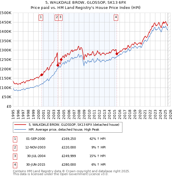 5, WALKDALE BROW, GLOSSOP, SK13 6PX: Price paid vs HM Land Registry's House Price Index