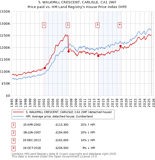 5, WALKMILL CRESCENT, CARLISLE, CA1 2WF: Price paid vs HM Land Registry's House Price Index