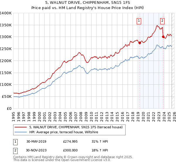 5, WALNUT DRIVE, CHIPPENHAM, SN15 1FS: Price paid vs HM Land Registry's House Price Index