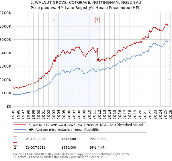 5, WALNUT GROVE, COTGRAVE, NOTTINGHAM, NG12 3AU: Price paid vs HM Land Registry's House Price Index