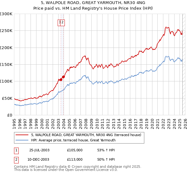 5, WALPOLE ROAD, GREAT YARMOUTH, NR30 4NG: Price paid vs HM Land Registry's House Price Index