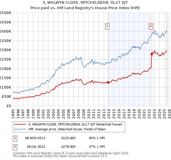 5, WALWYN CLOSE, MITCHELDEAN, GL17 0JT: Price paid vs HM Land Registry's House Price Index