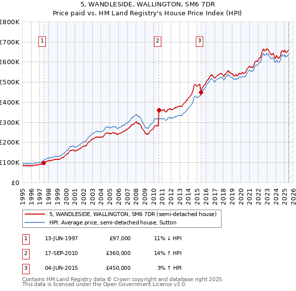 5, WANDLESIDE, WALLINGTON, SM6 7DR: Price paid vs HM Land Registry's House Price Index