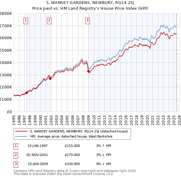 5, WANSEY GARDENS, NEWBURY, RG14 2SJ: Price paid vs HM Land Registry's House Price Index