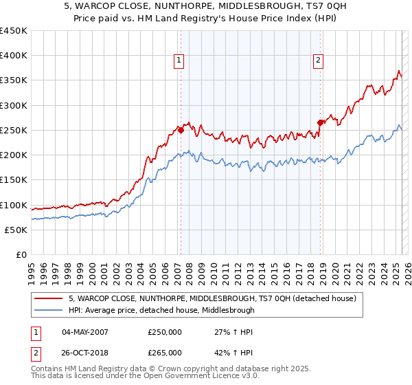 5, WARCOP CLOSE, NUNTHORPE, MIDDLESBROUGH, TS7 0QH: Price paid vs HM Land Registry's House Price Index