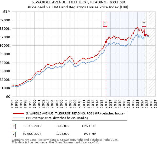 5, WARDLE AVENUE, TILEHURST, READING, RG31 6JR: Price paid vs HM Land Registry's House Price Index