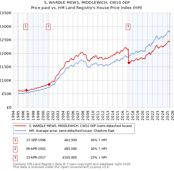 5, WARDLE MEWS, MIDDLEWICH, CW10 0EP: Price paid vs HM Land Registry's House Price Index