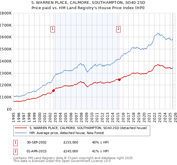 5, WARREN PLACE, CALMORE, SOUTHAMPTON, SO40 2SD: Price paid vs HM Land Registry's House Price Index