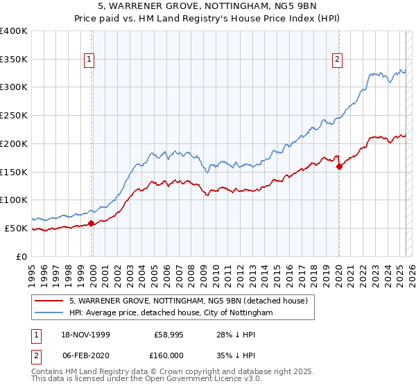 5, WARRENER GROVE, NOTTINGHAM, NG5 9BN: Price paid vs HM Land Registry's House Price Index