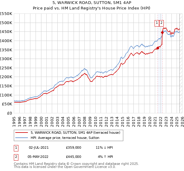 5, WARWICK ROAD, SUTTON, SM1 4AP: Price paid vs HM Land Registry's House Price Index