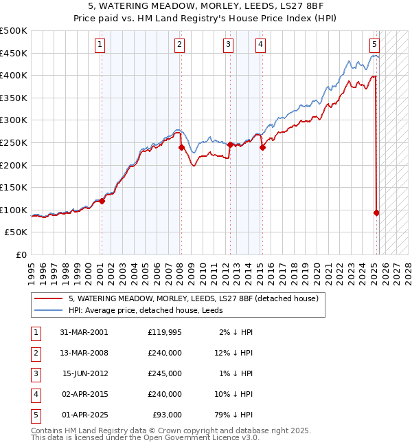 5, WATERING MEADOW, MORLEY, LEEDS, LS27 8BF: Price paid vs HM Land Registry's House Price Index