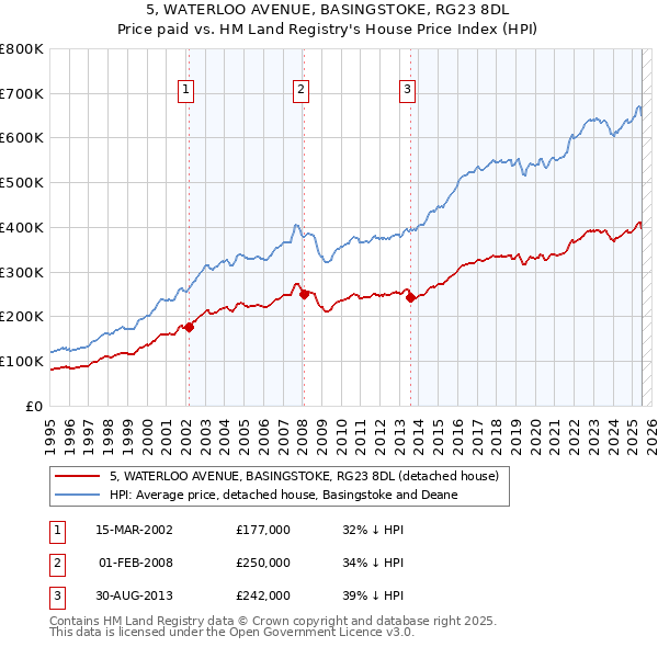 5, WATERLOO AVENUE, BASINGSTOKE, RG23 8DL: Price paid vs HM Land Registry's House Price Index