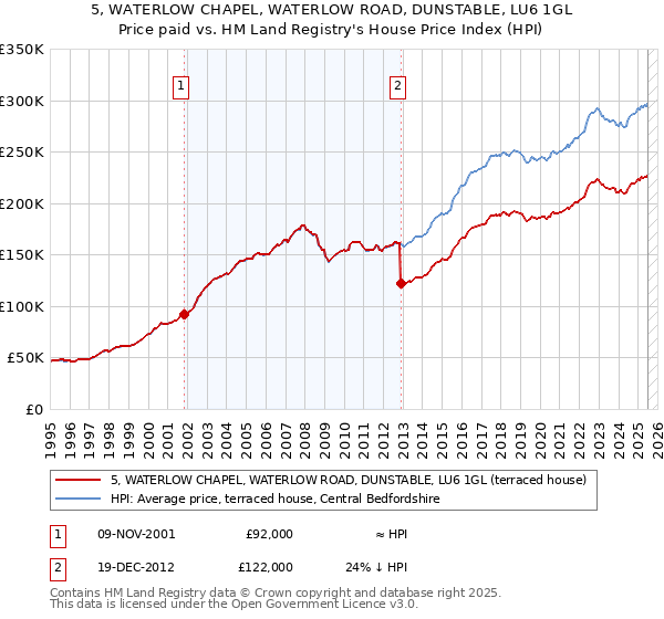 5, WATERLOW CHAPEL, WATERLOW ROAD, DUNSTABLE, LU6 1GL: Price paid vs HM Land Registry's House Price Index