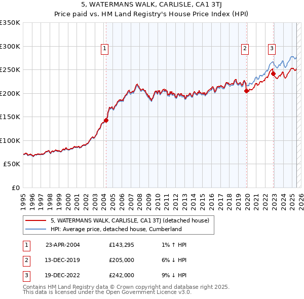 5, WATERMANS WALK, CARLISLE, CA1 3TJ: Price paid vs HM Land Registry's House Price Index