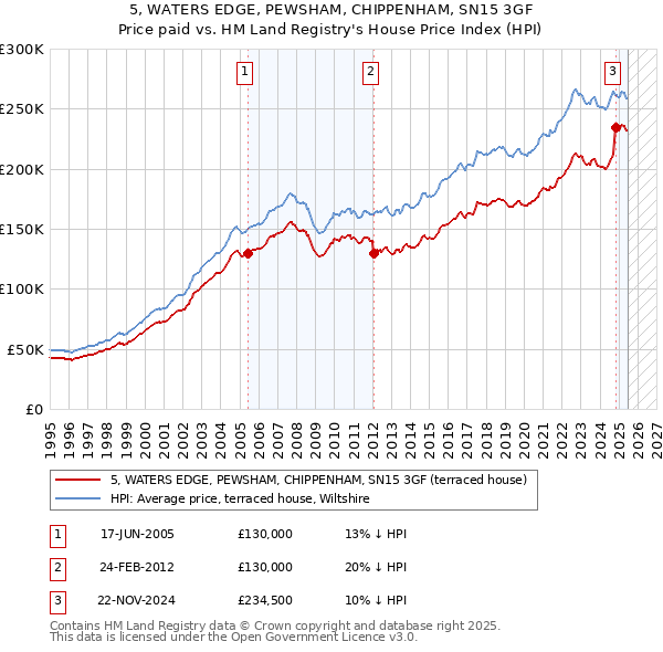 5, WATERS EDGE, PEWSHAM, CHIPPENHAM, SN15 3GF: Price paid vs HM Land Registry's House Price Index