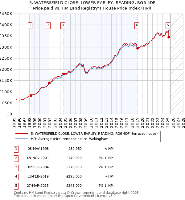 5, WATERSFIELD CLOSE, LOWER EARLEY, READING, RG6 4DF: Price paid vs HM Land Registry's House Price Index