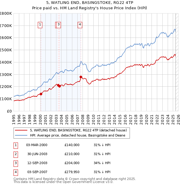 5, WATLING END, BASINGSTOKE, RG22 4TP: Price paid vs HM Land Registry's House Price Index