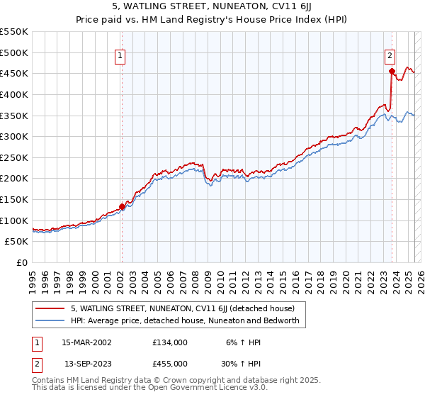 5, WATLING STREET, NUNEATON, CV11 6JJ: Price paid vs HM Land Registry's House Price Index