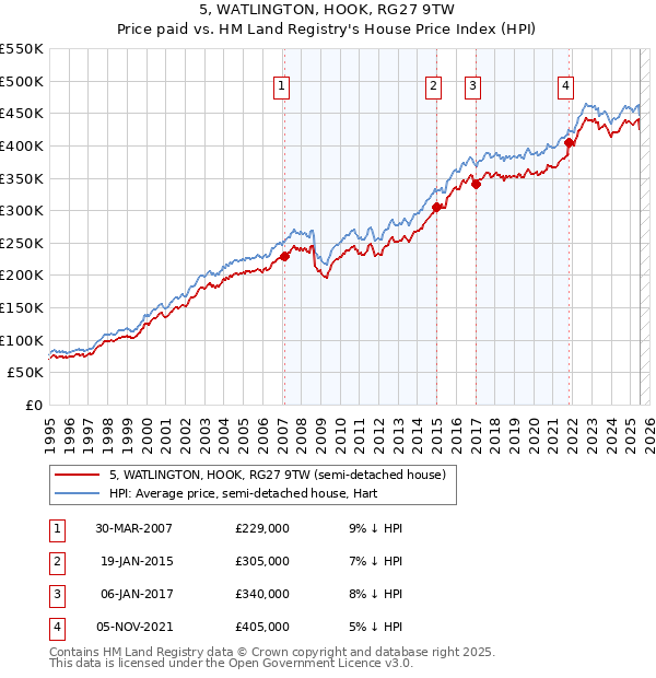 5, WATLINGTON, HOOK, RG27 9TW: Price paid vs HM Land Registry's House Price Index