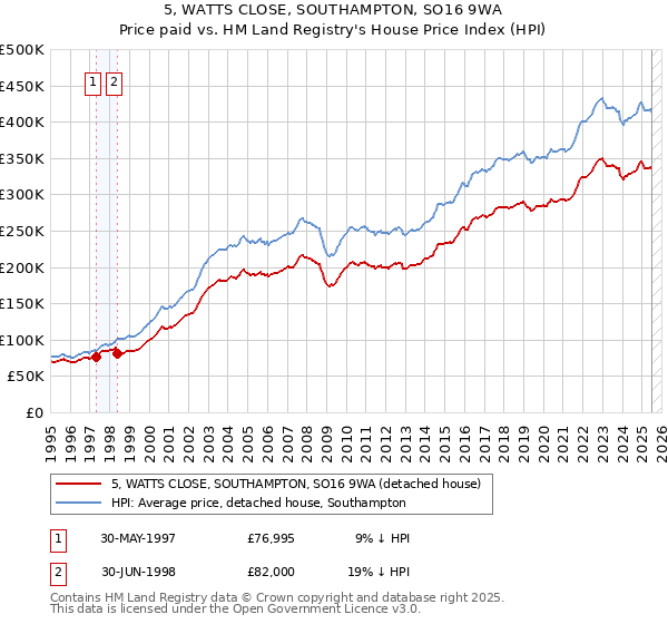 5, WATTS CLOSE, SOUTHAMPTON, SO16 9WA: Price paid vs HM Land Registry's House Price Index