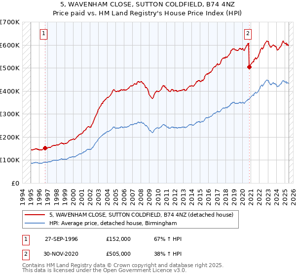 5, WAVENHAM CLOSE, SUTTON COLDFIELD, B74 4NZ: Price paid vs HM Land Registry's House Price Index