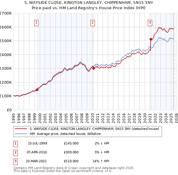 5, WAYSIDE CLOSE, KINGTON LANGLEY, CHIPPENHAM, SN15 5NY: Price paid vs HM Land Registry's House Price Index