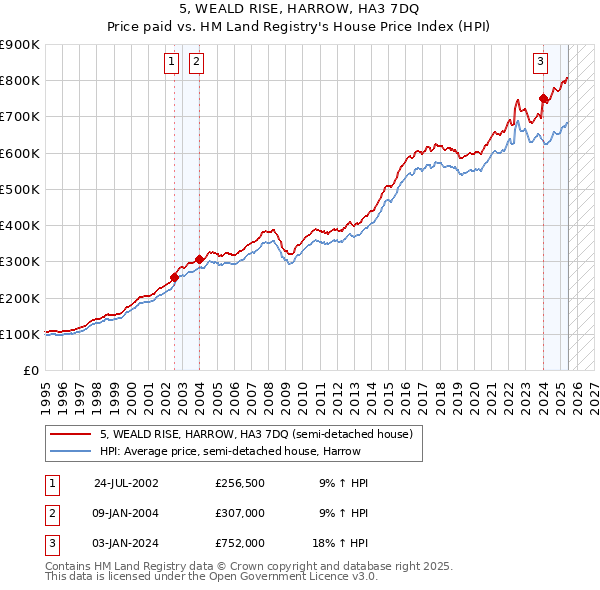 5, WEALD RISE, HARROW, HA3 7DQ: Price paid vs HM Land Registry's House Price Index