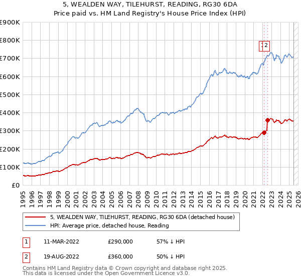 5, WEALDEN WAY, TILEHURST, READING, RG30 6DA: Price paid vs HM Land Registry's House Price Index