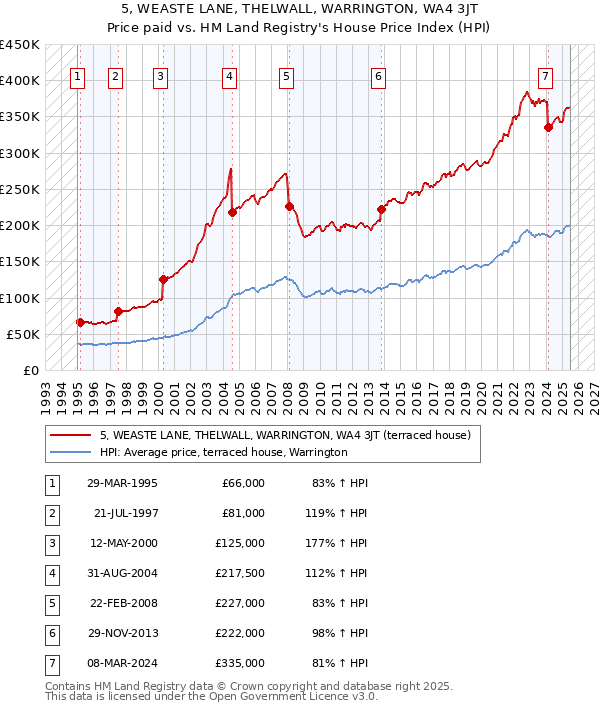 5, WEASTE LANE, THELWALL, WARRINGTON, WA4 3JT: Price paid vs HM Land Registry's House Price Index