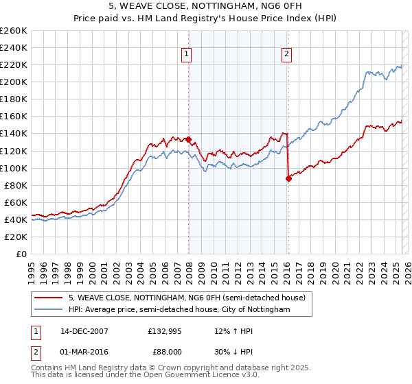 5, WEAVE CLOSE, NOTTINGHAM, NG6 0FH: Price paid vs HM Land Registry's House Price Index