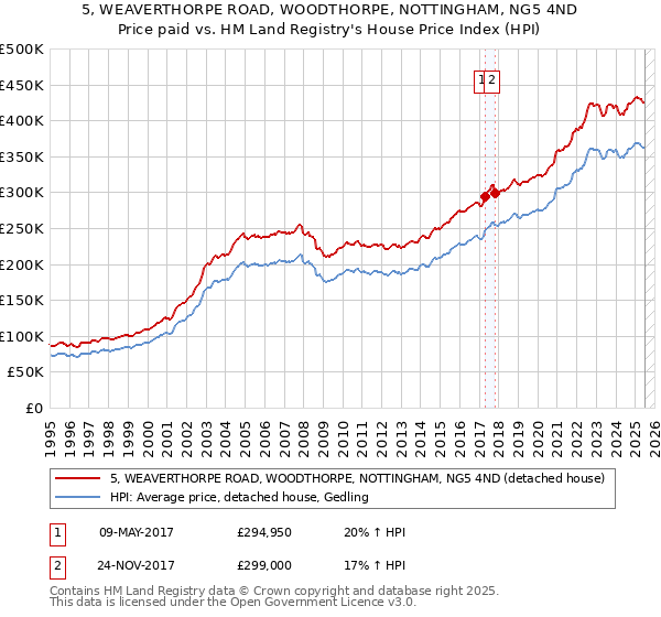 5, WEAVERTHORPE ROAD, WOODTHORPE, NOTTINGHAM, NG5 4ND: Price paid vs HM Land Registry's House Price Index