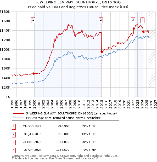 5, WEEPING ELM WAY, SCUNTHORPE, DN16 3GQ: Price paid vs HM Land Registry's House Price Index
