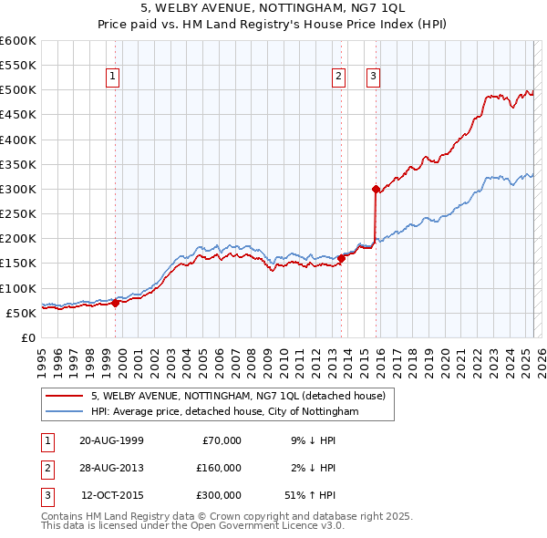 5, WELBY AVENUE, NOTTINGHAM, NG7 1QL: Price paid vs HM Land Registry's House Price Index