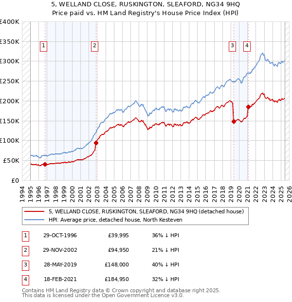 5, WELLAND CLOSE, RUSKINGTON, SLEAFORD, NG34 9HQ: Price paid vs HM Land Registry's House Price Index