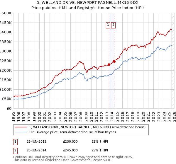 5, WELLAND DRIVE, NEWPORT PAGNELL, MK16 9DX: Price paid vs HM Land Registry's House Price Index