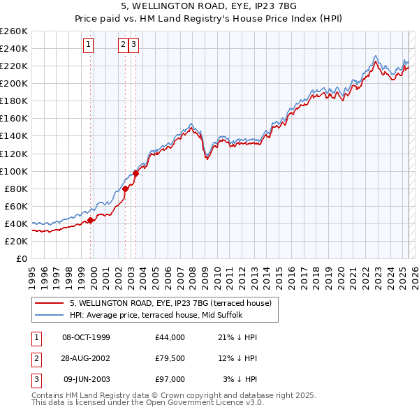 5, WELLINGTON ROAD, EYE, IP23 7BG: Price paid vs HM Land Registry's House Price Index