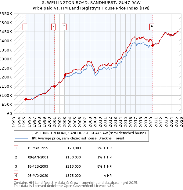 5, WELLINGTON ROAD, SANDHURST, GU47 9AW: Price paid vs HM Land Registry's House Price Index