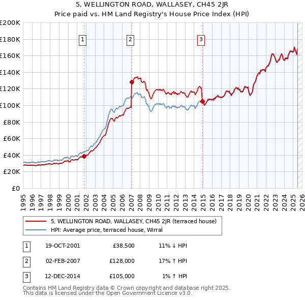 5, WELLINGTON ROAD, WALLASEY, CH45 2JR: Price paid vs HM Land Registry's House Price Index