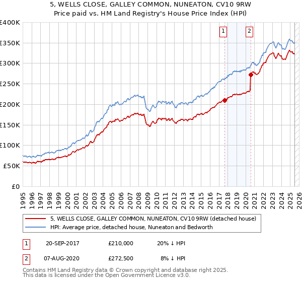 5, WELLS CLOSE, GALLEY COMMON, NUNEATON, CV10 9RW: Price paid vs HM Land Registry's House Price Index