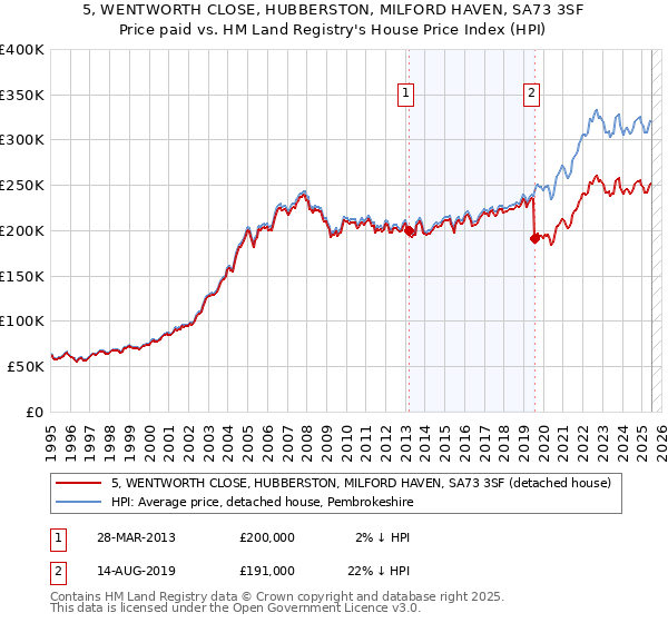 5, WENTWORTH CLOSE, HUBBERSTON, MILFORD HAVEN, SA73 3SF: Price paid vs HM Land Registry's House Price Index