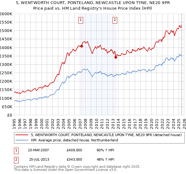5, WENTWORTH COURT, PONTELAND, NEWCASTLE UPON TYNE, NE20 9PR: Price paid vs HM Land Registry's House Price Index