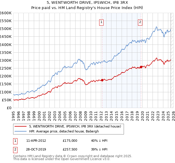 5, WENTWORTH DRIVE, IPSWICH, IP8 3RX: Price paid vs HM Land Registry's House Price Index