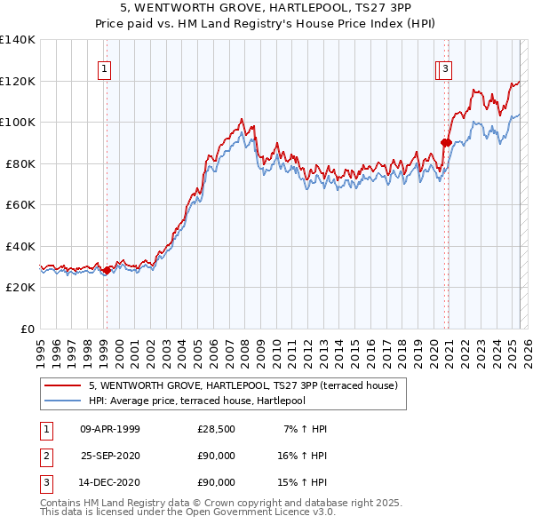 5, WENTWORTH GROVE, HARTLEPOOL, TS27 3PP: Price paid vs HM Land Registry's House Price Index
