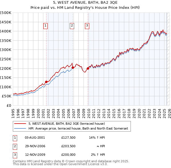 5, WEST AVENUE, BATH, BA2 3QE: Price paid vs HM Land Registry's House Price Index