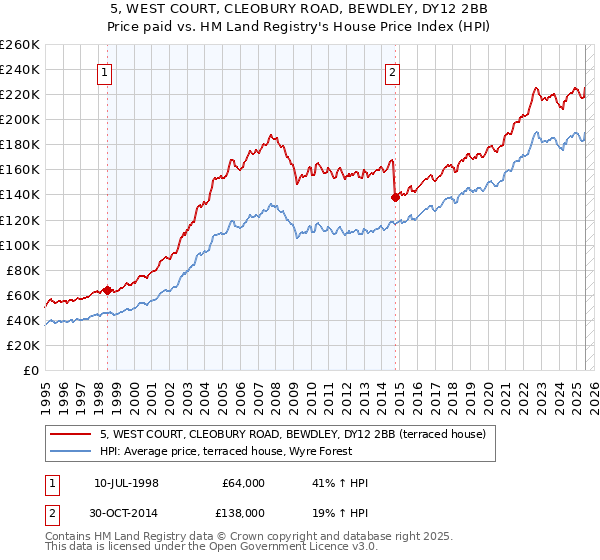 5, WEST COURT, CLEOBURY ROAD, BEWDLEY, DY12 2BB: Price paid vs HM Land Registry's House Price Index