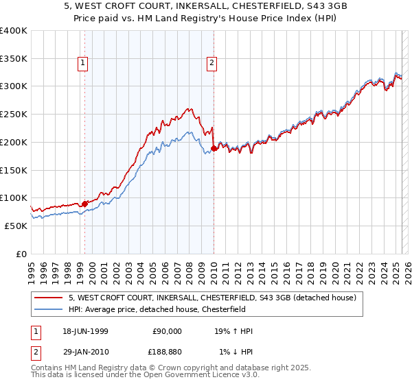 5, WEST CROFT COURT, INKERSALL, CHESTERFIELD, S43 3GB: Price paid vs HM Land Registry's House Price Index