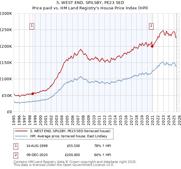 5, WEST END, SPILSBY, PE23 5ED: Price paid vs HM Land Registry's House Price Index